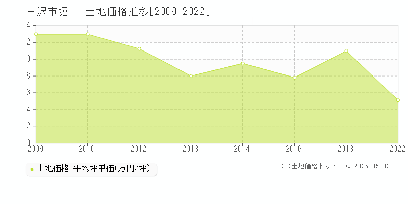 堀口(三沢市)の土地価格推移グラフ(坪単価)[2009-2022年]