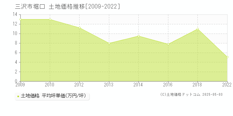 三沢市堀口の土地価格推移グラフ 