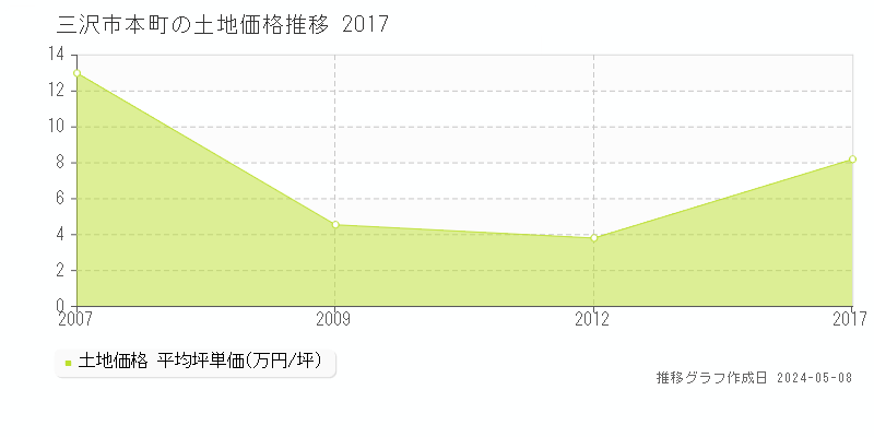 三沢市本町の土地価格推移グラフ 