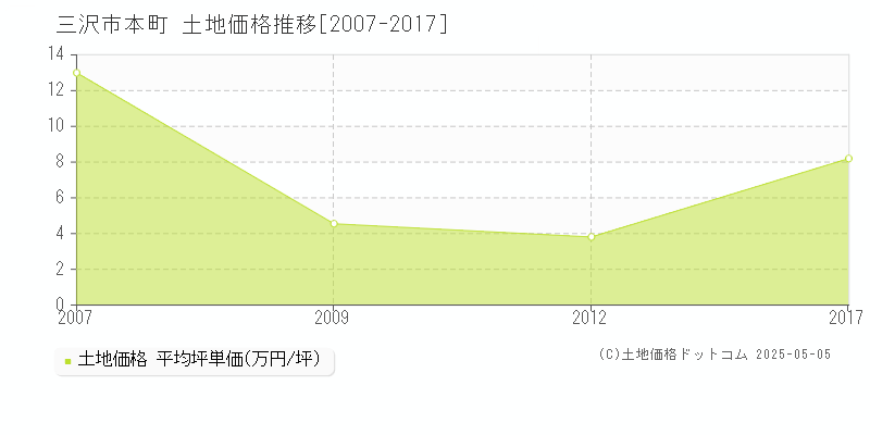 本町(三沢市)の土地価格推移グラフ(坪単価)[2007-2017年]