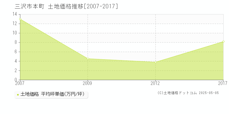 三沢市本町の土地価格推移グラフ 