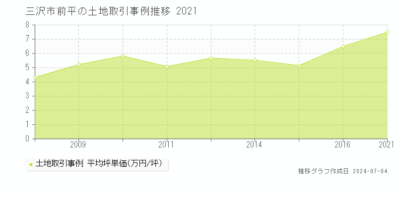 三沢市前平の土地価格推移グラフ 