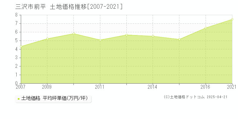 三沢市前平の土地価格推移グラフ 