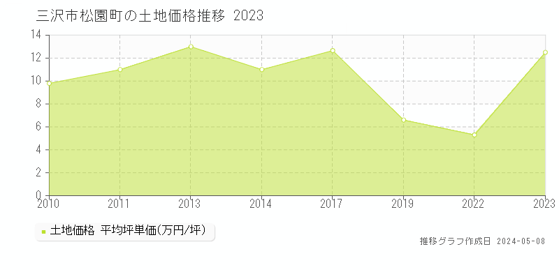 三沢市松園町の土地価格推移グラフ 