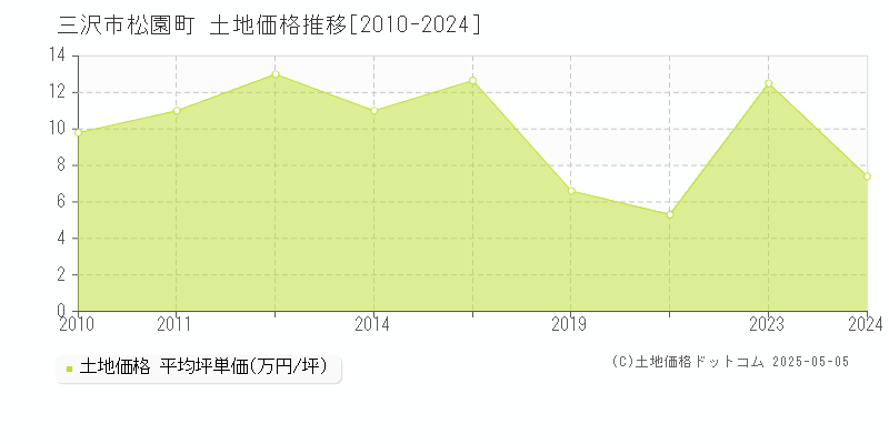 松園町(三沢市)の土地価格推移グラフ(坪単価)[2010-2024年]