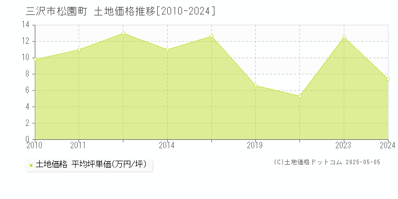 三沢市松園町の土地価格推移グラフ 