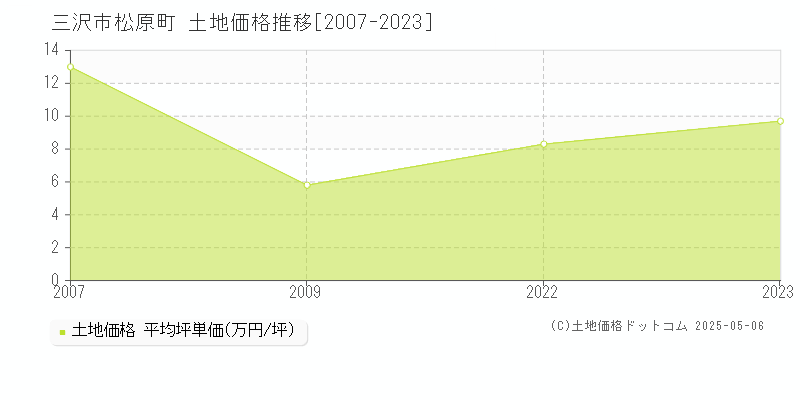 松原町(三沢市)の土地価格推移グラフ(坪単価)[2007-2023年]