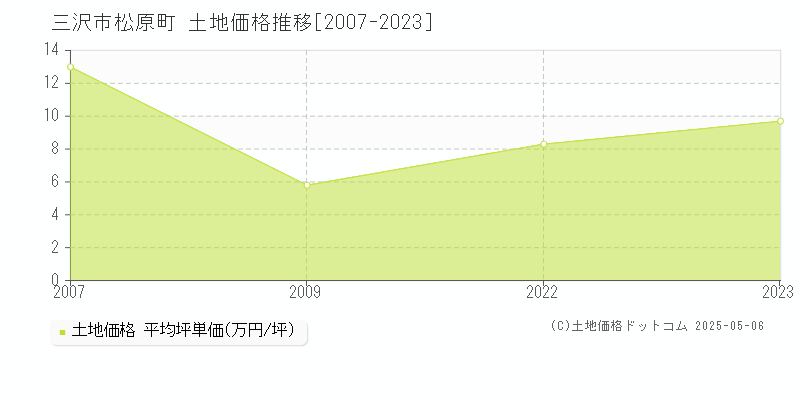 三沢市松原町の土地価格推移グラフ 