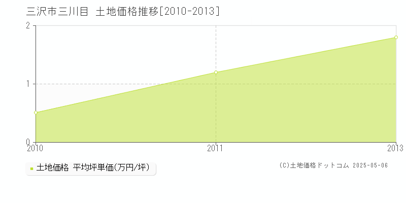 三川目(三沢市)の土地価格推移グラフ(坪単価)[2010-2013年]