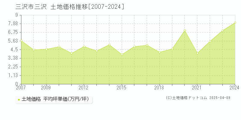 三沢市三沢の土地価格推移グラフ 