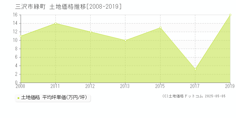 緑町(三沢市)の土地価格推移グラフ(坪単価)[2008-2019年]