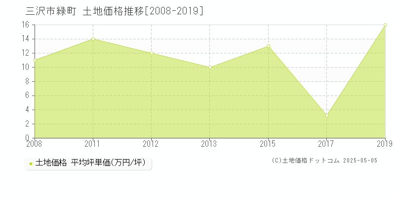 三沢市緑町の土地取引事例推移グラフ 