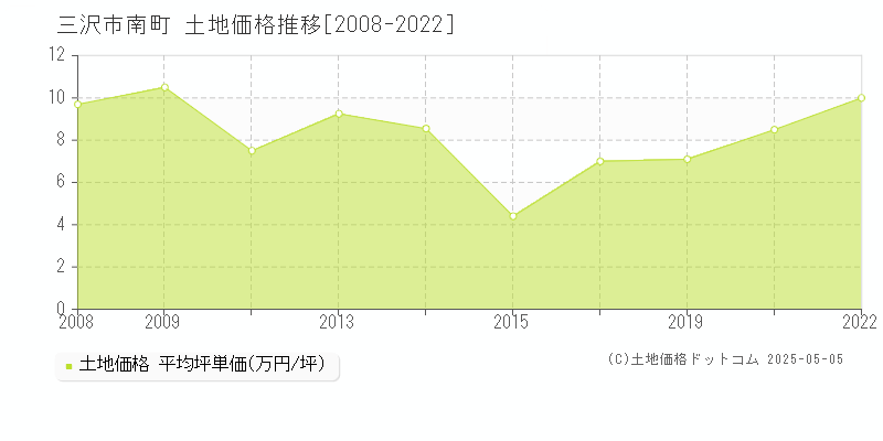 南町(三沢市)の土地価格推移グラフ(坪単価)[2008-2022年]