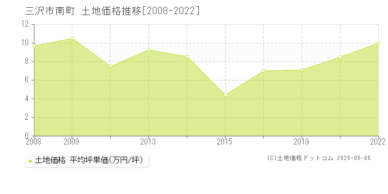 三沢市南町の土地価格推移グラフ 