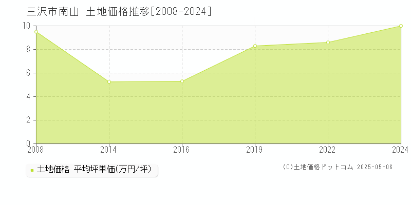 南山(三沢市)の土地価格推移グラフ(坪単価)[2008-2024年]