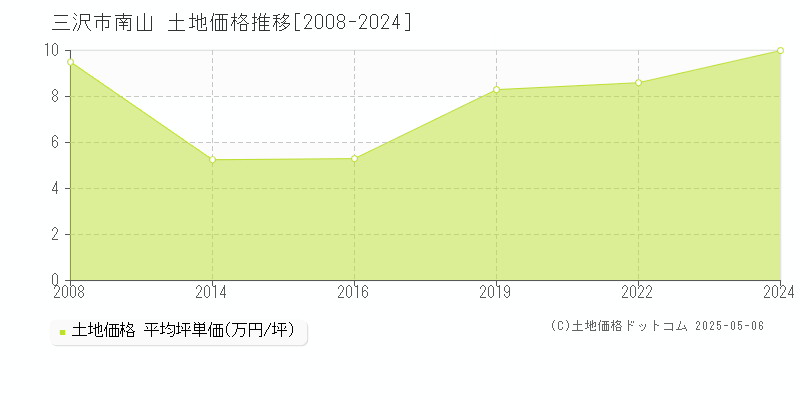 三沢市南山の土地価格推移グラフ 