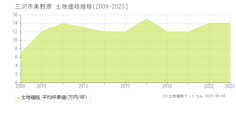 三沢市美野原の土地価格推移グラフ 