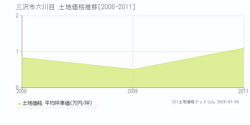 六川目(三沢市)の土地価格推移グラフ(坪単価)[2008-2011年]