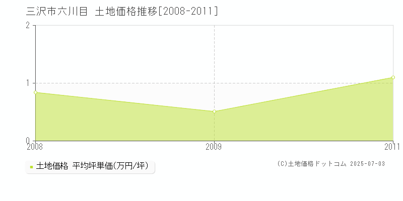 三沢市六川目の土地価格推移グラフ 