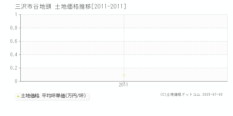 三沢市谷地頭の土地価格推移グラフ 