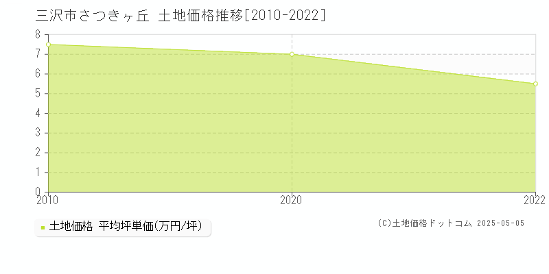 さつきヶ丘(三沢市)の土地価格推移グラフ(坪単価)[2010-2022年]
