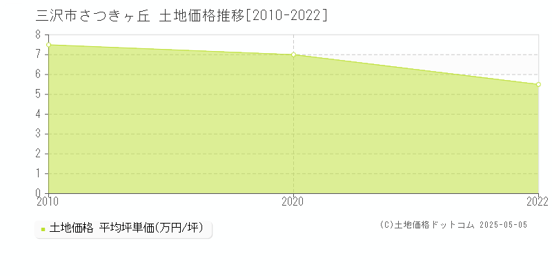 三沢市さつきヶ丘の土地価格推移グラフ 