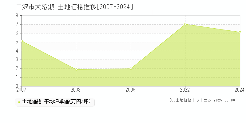 大字犬落瀬(三沢市)の土地価格推移グラフ(坪単価)[2007-2024年]