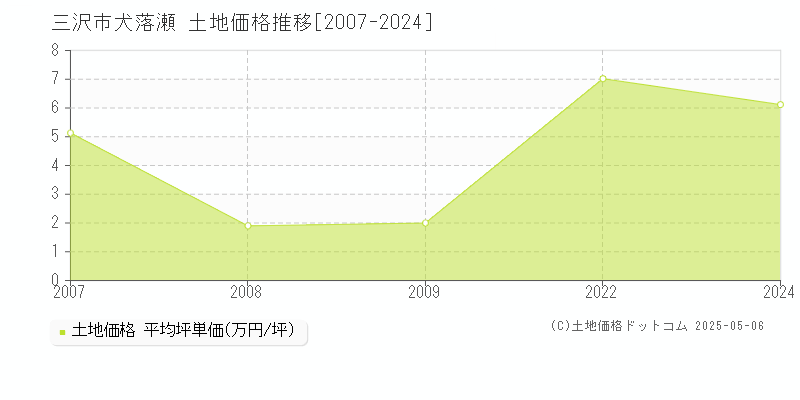 三沢市大字犬落瀬の土地価格推移グラフ 