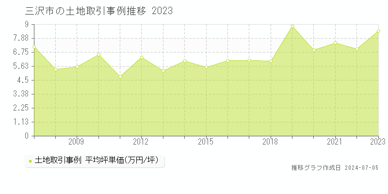 三沢市全域の土地価格推移グラフ 