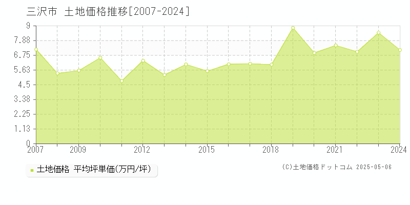 三沢市(青森県)の土地価格推移グラフ(坪単価)[2007-2024年]