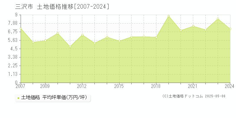 三沢市全域の土地価格推移グラフ 