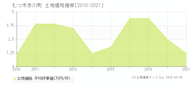 むつ市赤川町の土地価格推移グラフ 