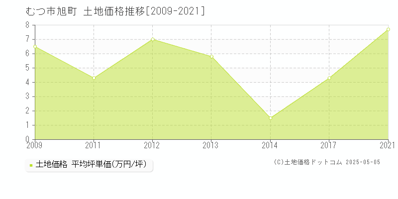 むつ市旭町の土地価格推移グラフ 