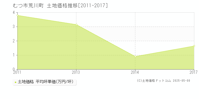 荒川町(むつ市)の土地価格推移グラフ(坪単価)[2011-2017年]