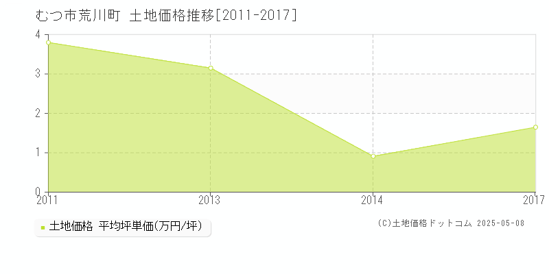 むつ市荒川町の土地価格推移グラフ 