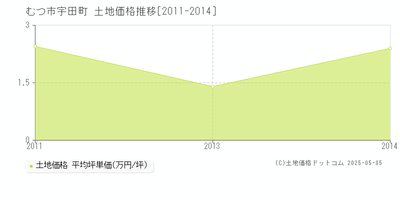 宇田町(むつ市)の土地価格推移グラフ(坪単価)[2011-2014年]