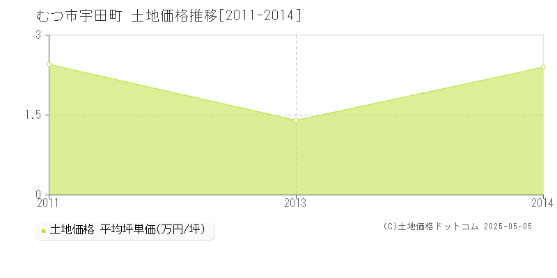 むつ市宇田町の土地価格推移グラフ 