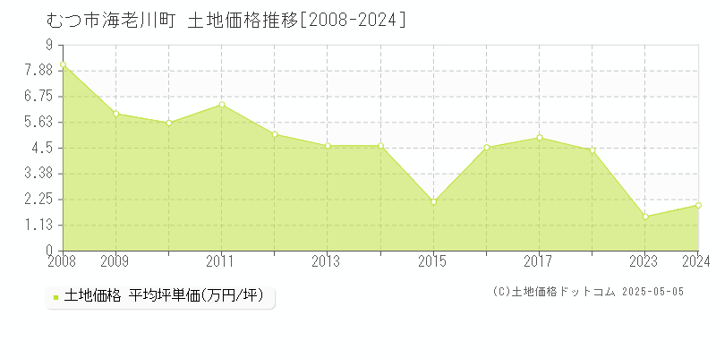 海老川町(むつ市)の土地価格推移グラフ(坪単価)[2008-2024年]