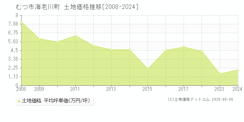 むつ市海老川町の土地価格推移グラフ 