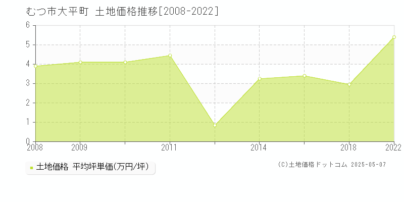 大平町(むつ市)の土地価格推移グラフ(坪単価)[2008-2022年]
