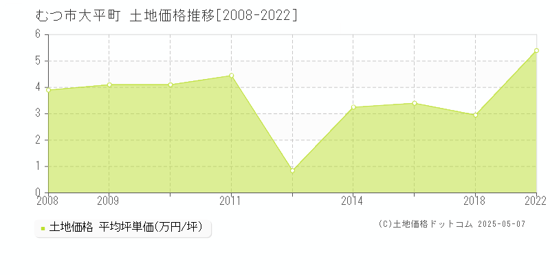 むつ市大平町の土地価格推移グラフ 