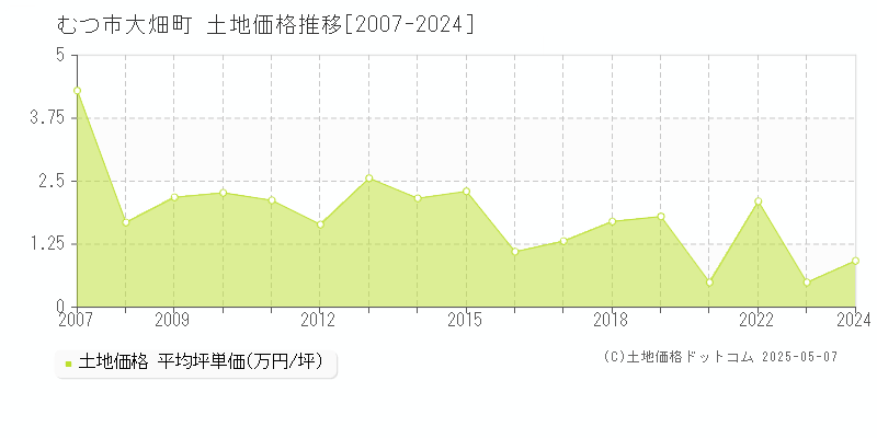 大畑町(むつ市)の土地価格推移グラフ(坪単価)[2007-2024年]