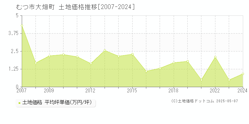 むつ市大畑町の土地価格推移グラフ 