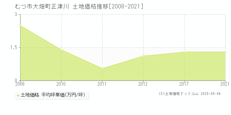 大畑町正津川(むつ市)の土地価格推移グラフ(坪単価)[2008-2021年]