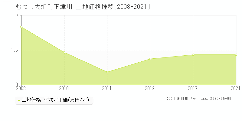 むつ市大畑町正津川の土地価格推移グラフ 