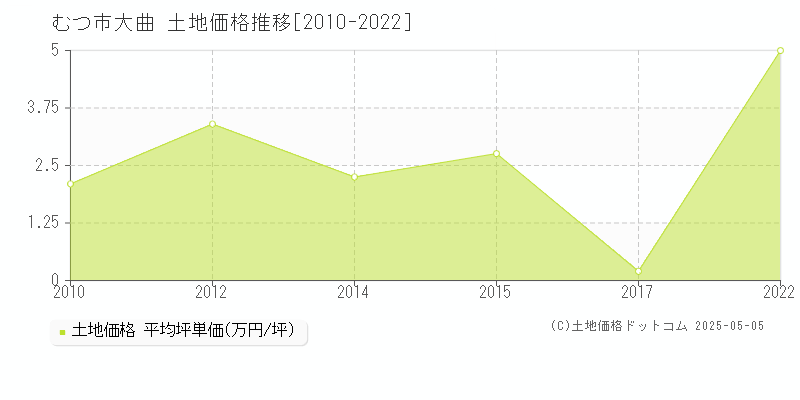 大曲(むつ市)の土地価格推移グラフ(坪単価)[2010-2022年]