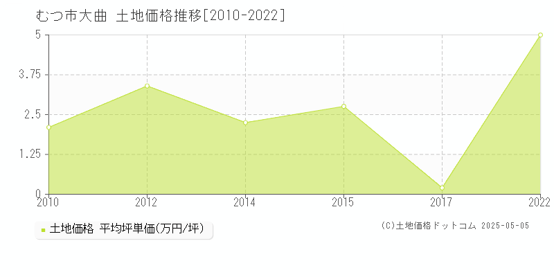 むつ市大曲の土地価格推移グラフ 