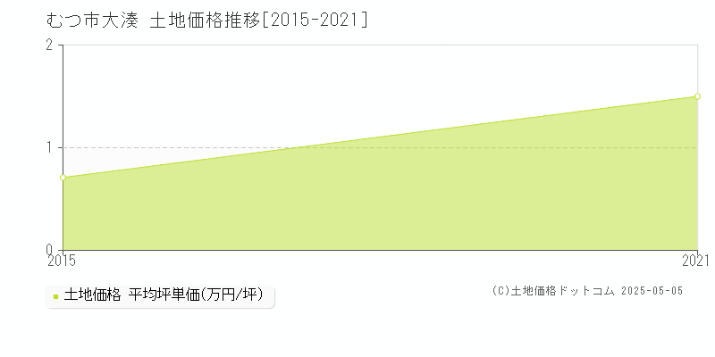 大湊(むつ市)の土地価格推移グラフ(坪単価)[2015-2021年]