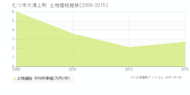 大湊上町(むつ市)の土地価格推移グラフ(坪単価)[2009-2015年]
