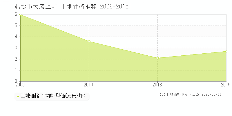 むつ市大湊上町の土地価格推移グラフ 